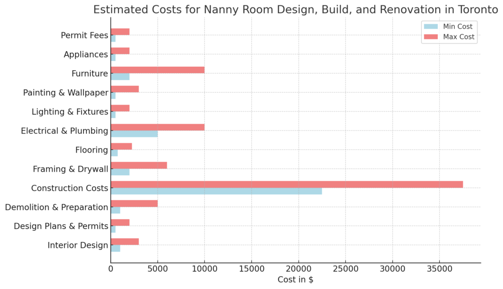 Cost of Nanny Room Design, Build & Renovation in Toronto
