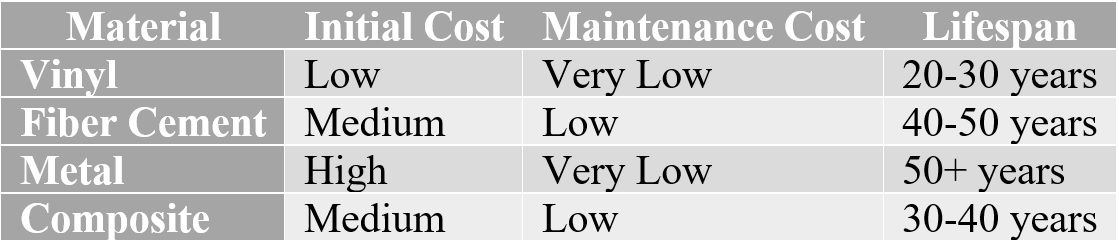Cost Comparison of Low-Maintenance Gable Cladding