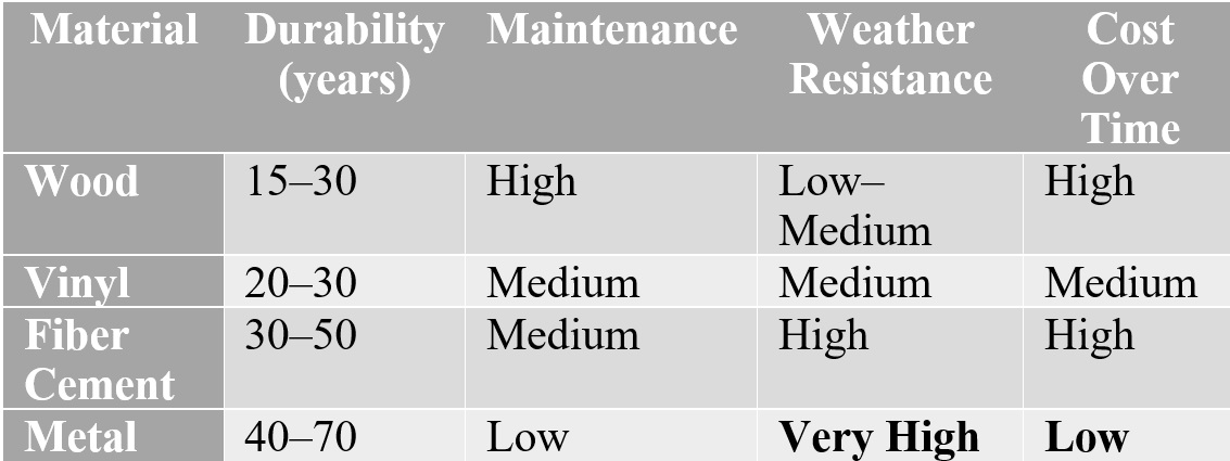 How Does Metal Gable Cladding Compare to Other Materials?