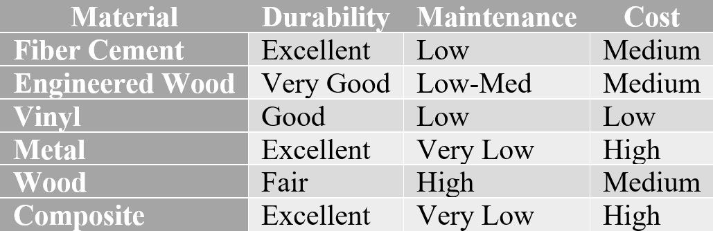 Which gable cladding materials are most durable in Toronto 